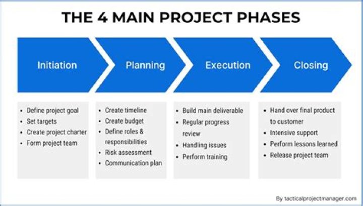 Master 4 Phases of Project Management: PDF Guide