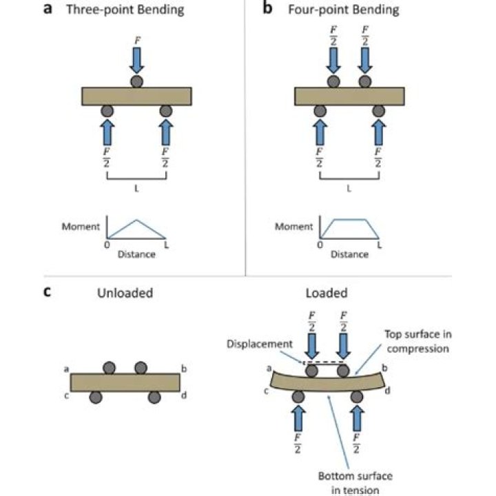 4-Point Bending Test ASTM PDF: Compliance & Testing Standards