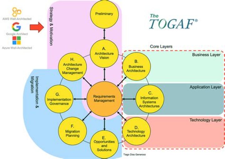 400 TOGAF 9.1 Level 1 Practice Questions Volume I PDF Download