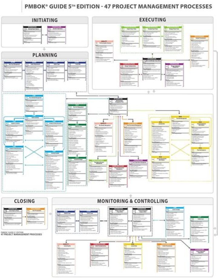 47 Essential Project Management Processes PDF Guide