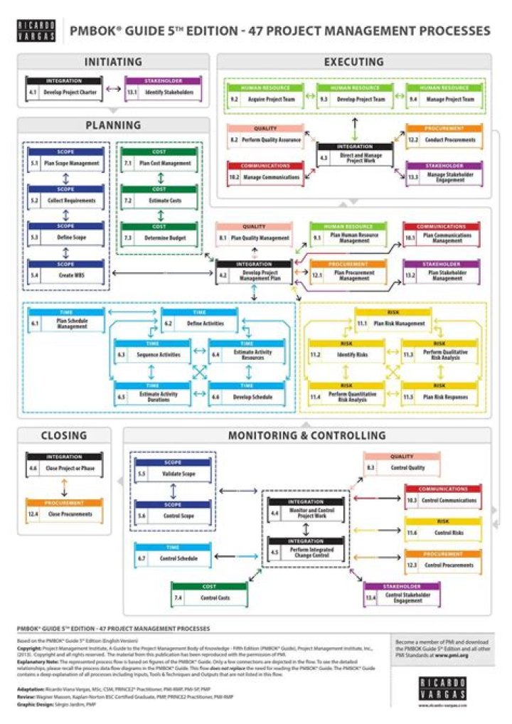 49 Project Management Processes Chart PDF for Efficient Project Tracking