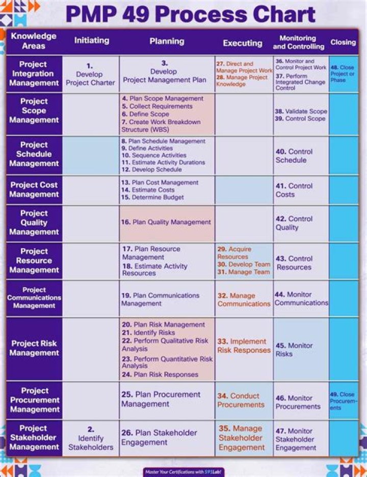 49 Essential Project Management Processes PDF: Full Guide