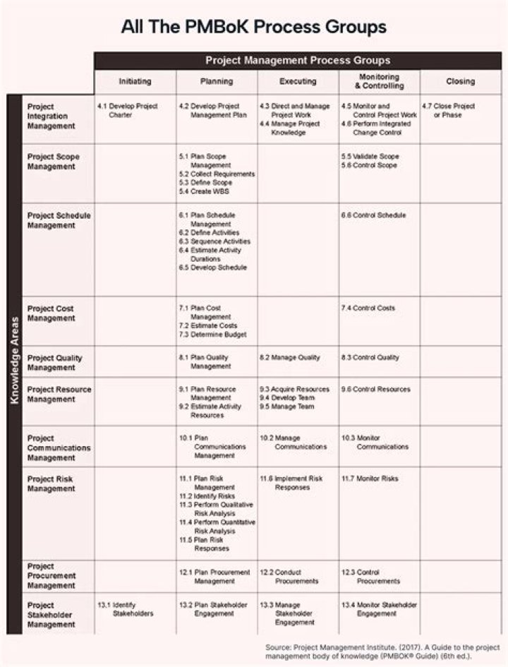 49 Project Management Process Groups PDF: Step-by-Step Guide