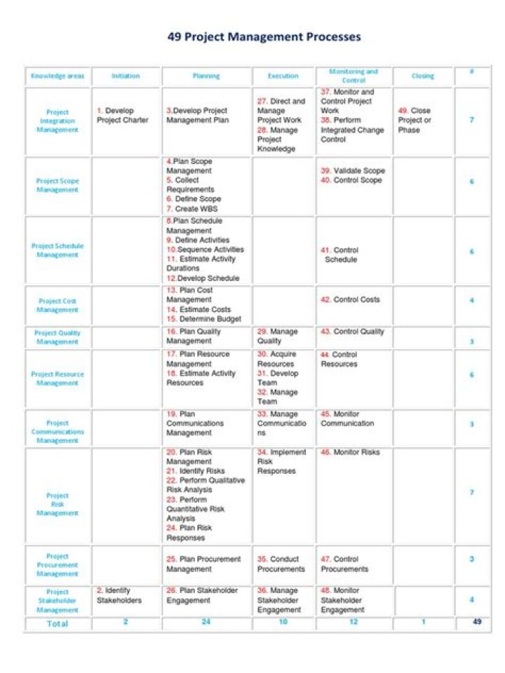 49 Essential Project Management Processes PDF: Expert Guide