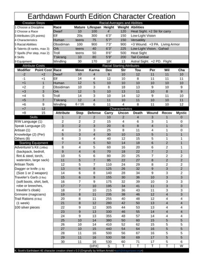 4th Edition Character Sheet PDF – Free Download