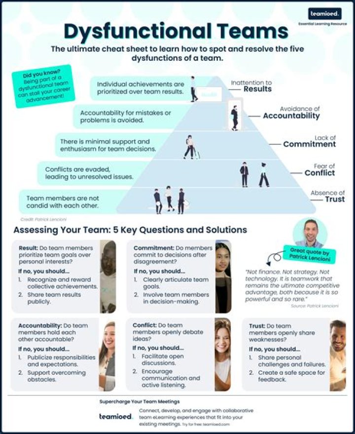 Free 5 Dysfunctions of a Team Assessment PDF – 38 Questions to Boost Team Performance