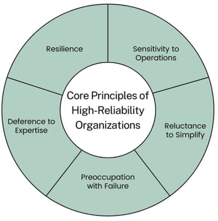 5 Principles of High Reliability Organizations PDF – Expert Guide
