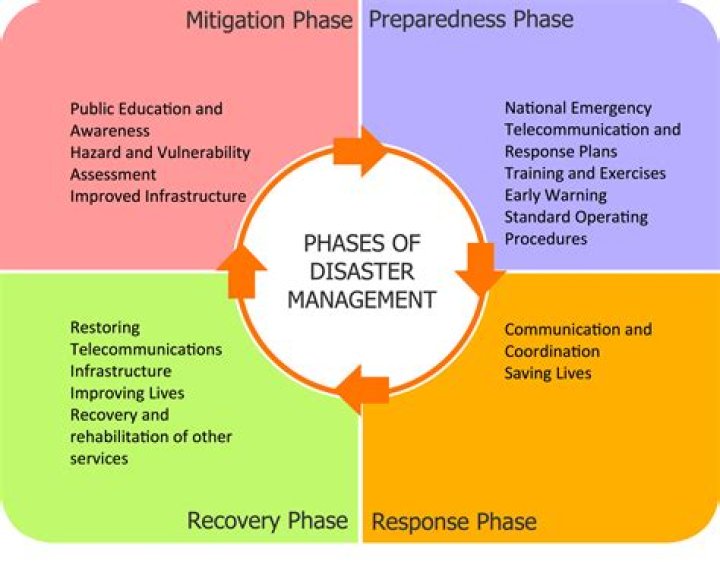 Master Disaster Response: 5 Essential Phases of Disaster Management PDF