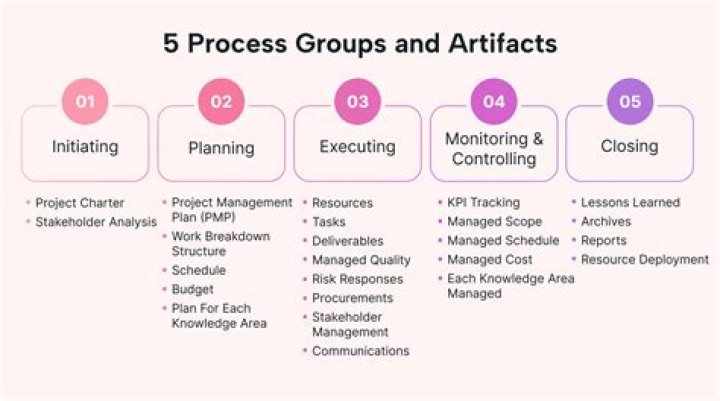 5 Key Process Groups of Project Management PDF Guide
