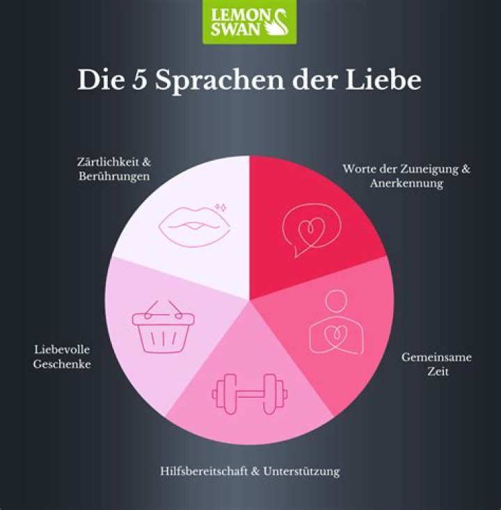 5 Sprachen der Liebe Test PDF – Liebesintelligenz & Beziehungswissen