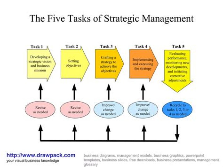 Master 5 Essential Tasks of Strategic Management – PDF Guide