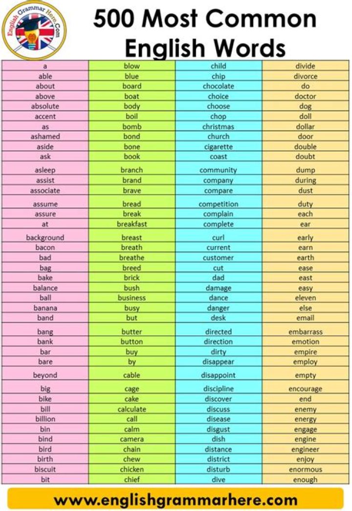 500 Most Common English Words List PDF Download