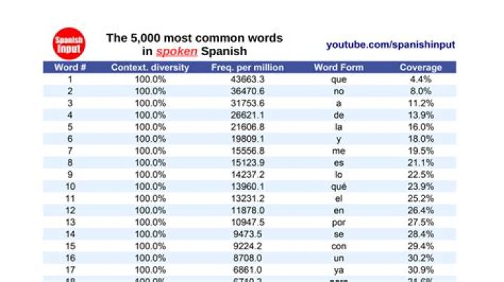 5000 Most Common Spanish Words List PDF – Free Download