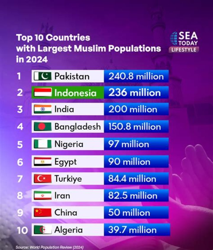 57 Muslim Countries Population Stats in PDF Format