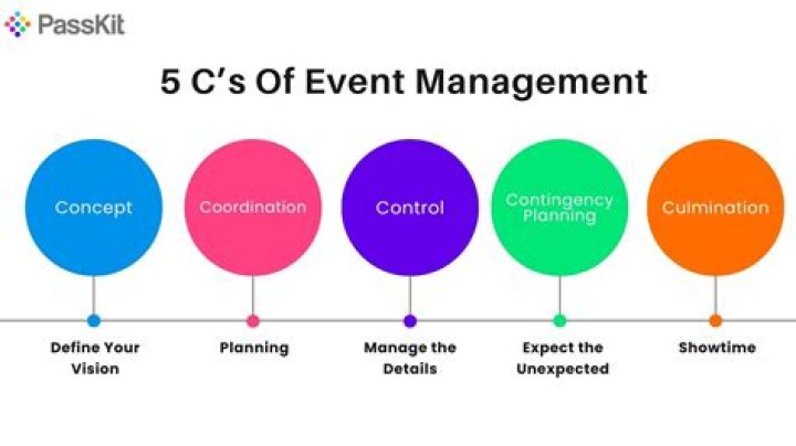 5C of Event Management PDF: Mastering Key Principles