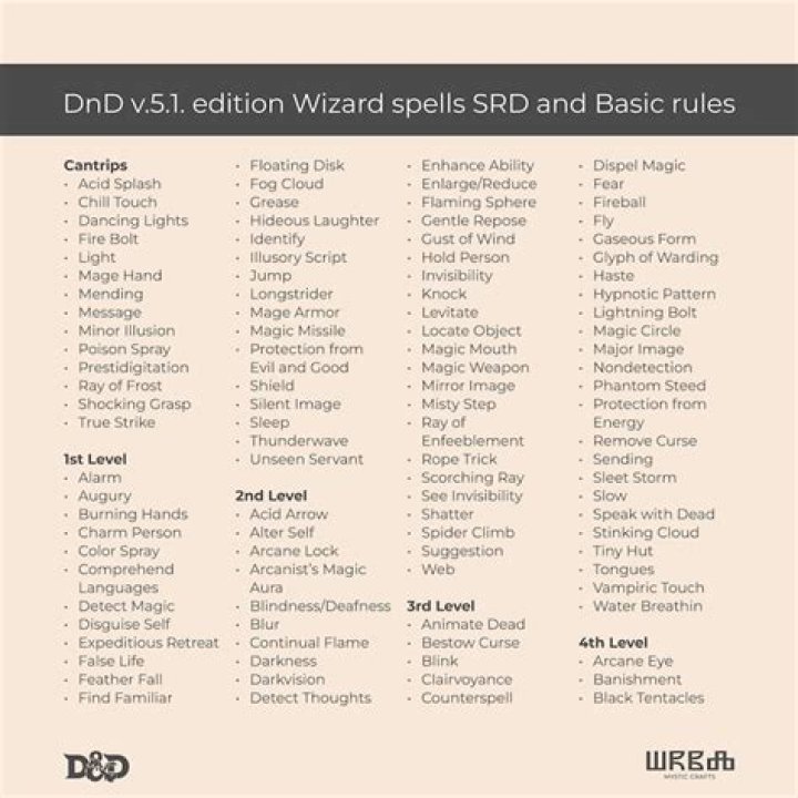 5e Wizard Spell Lists PDF – Complete Guide & Downloads
