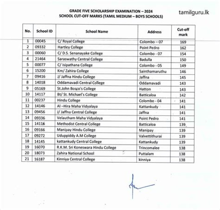 5th Std Scholarship Merit List 2018 – Download PDF Now
