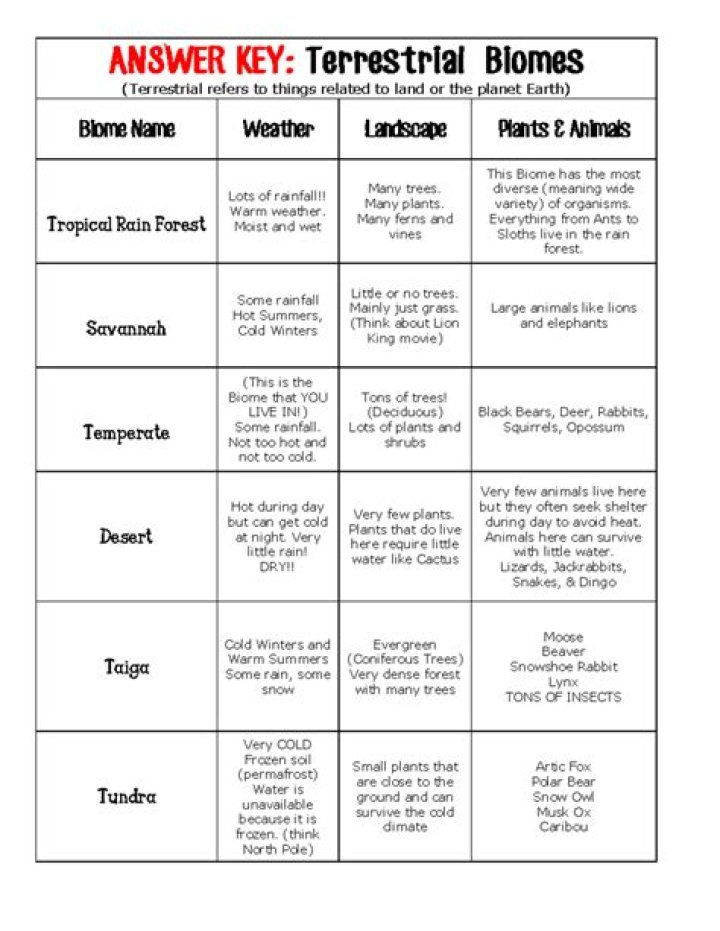 6.1 Defining Biomes: Answer Key PDF for Classroom Use
