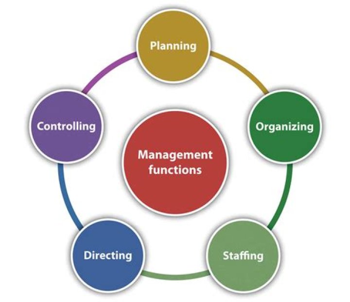 Master the 6 Functions of Management: Essential PDF Guide