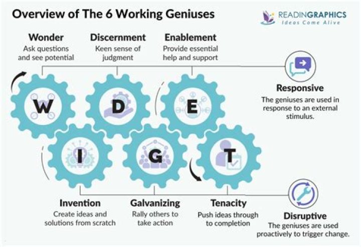 Discover 6 Types of Working Genius – Free Test PDF