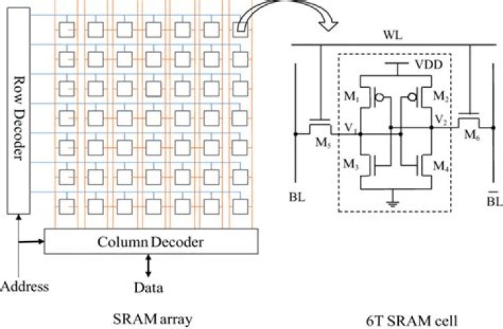 6T SRAM Memory Cell Based Questions & Answers PDF Guide