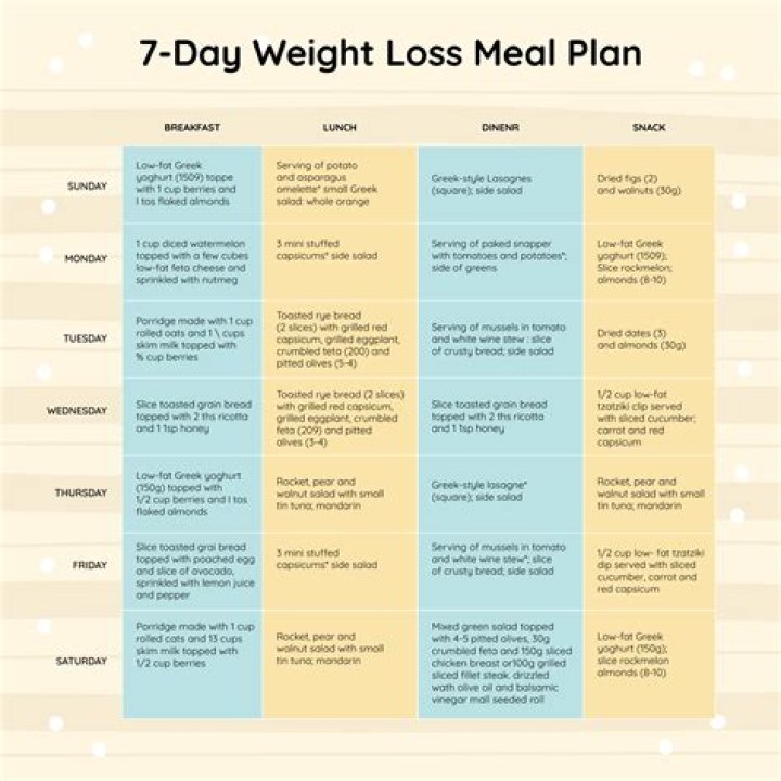 7-Day ALLI Diet Plan PDF: Quick Weight Loss in 7 Days
