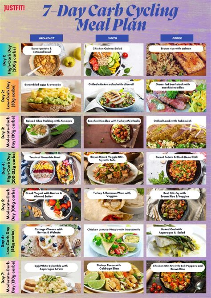 7-Day Carb Cycling Plan PDF Free – Maximize Fat Loss & Muscle Gain