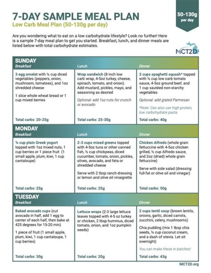 7-Day Low-Carb Meal Plan PDF: SlimFast, Fat Loss & Balanced Recipes