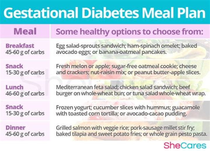 7-Day Meal Plan for Gestational Diabetes | Free PDF