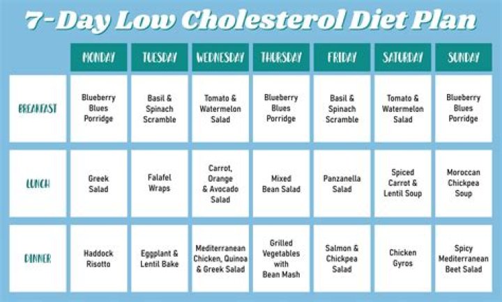 7-Day Cholesterol-Lowering Meal Plan PDF – Lower Cholesterol Fast