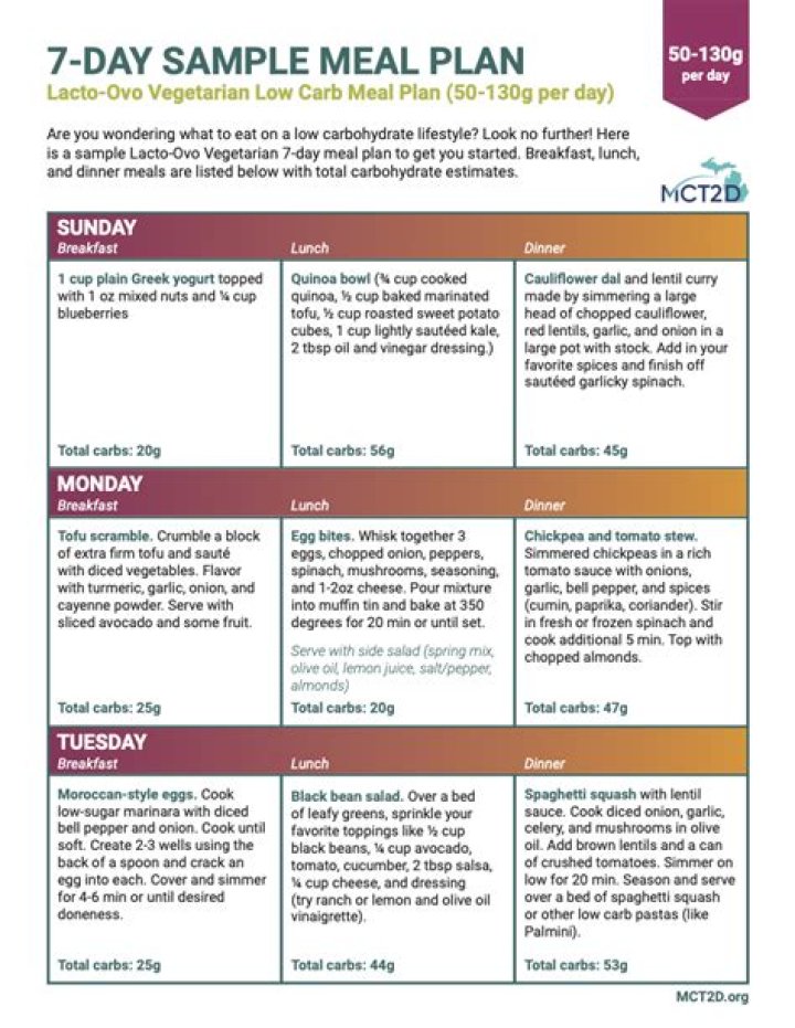 7-Day Vegetarian Keto Meal Plan PDF – Full Weekly Guide