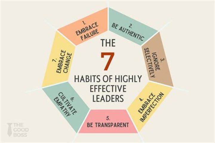7 Habits of Highly Effective Leaders & Managers: A PDF Guide