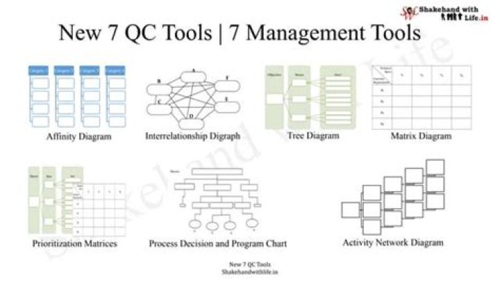 7 Essential Management Tools for TQM Affinity Tree Diagram PDF