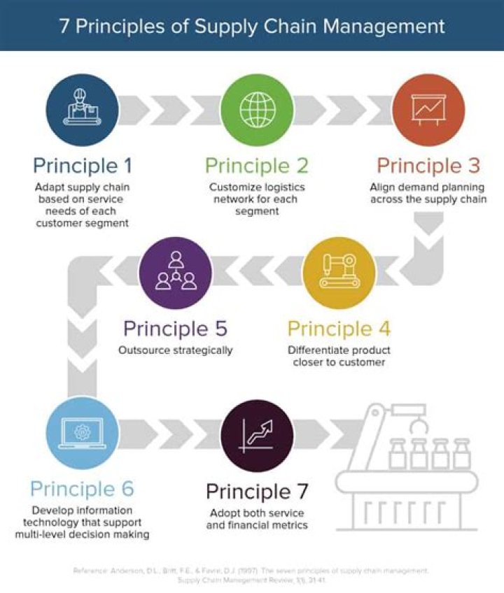 7 Principles of Supply Chain Management: Essential PDF Guide
