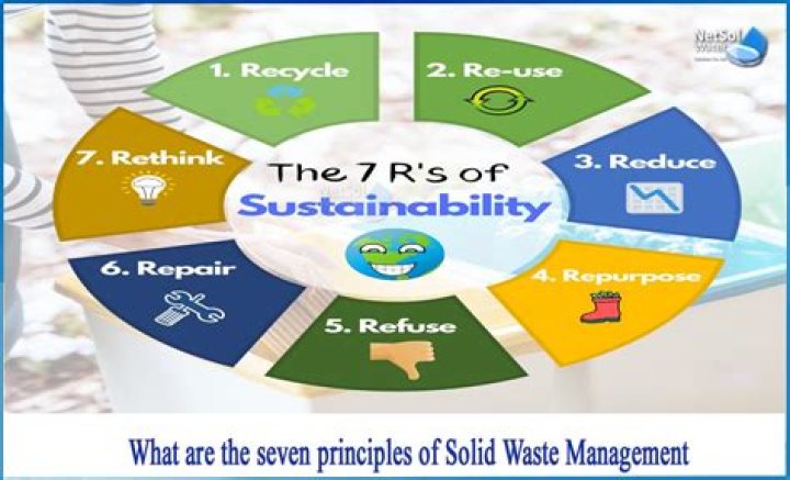 7 R’s of Waste Management: PDF Guide for Effective Disposal & Recycling