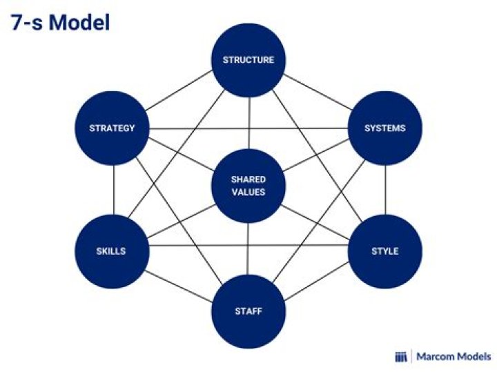 Mastering the 7S Model in Strategic Management: A Comprehensive PDF Guide