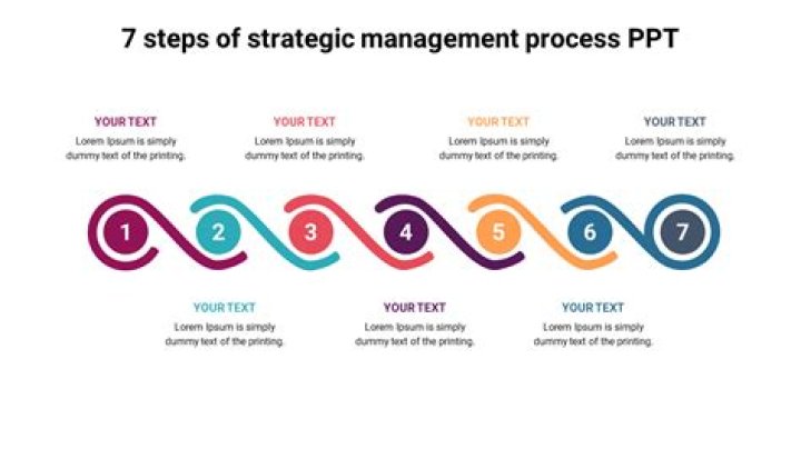 7 Steps of Strategic Management Process PDF: Master Planning & Execution