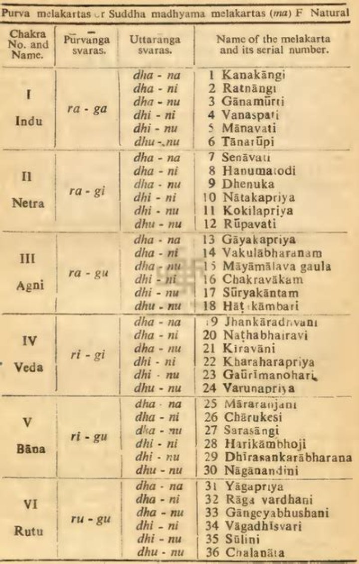 72 Melakarta Ragas List PDF – Download Complete Raga Guide
