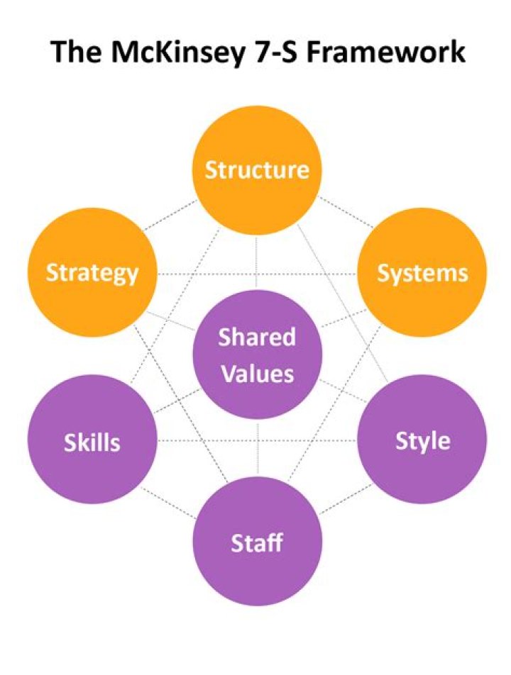 Mastering the 7S Framework in Strategic Management: A Comprehensive PDF Guide
