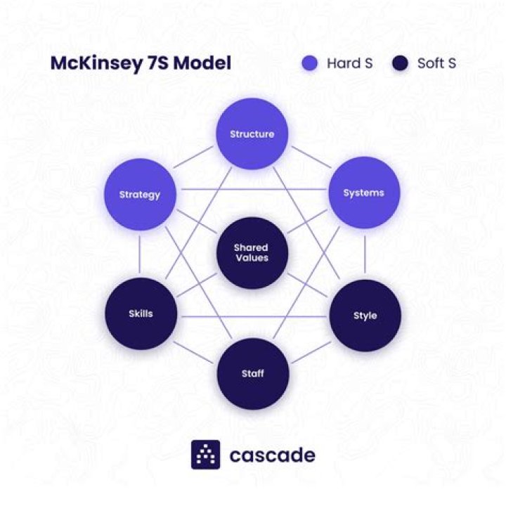 Master the 7S Model Strategic Management: Essential PDF Guide