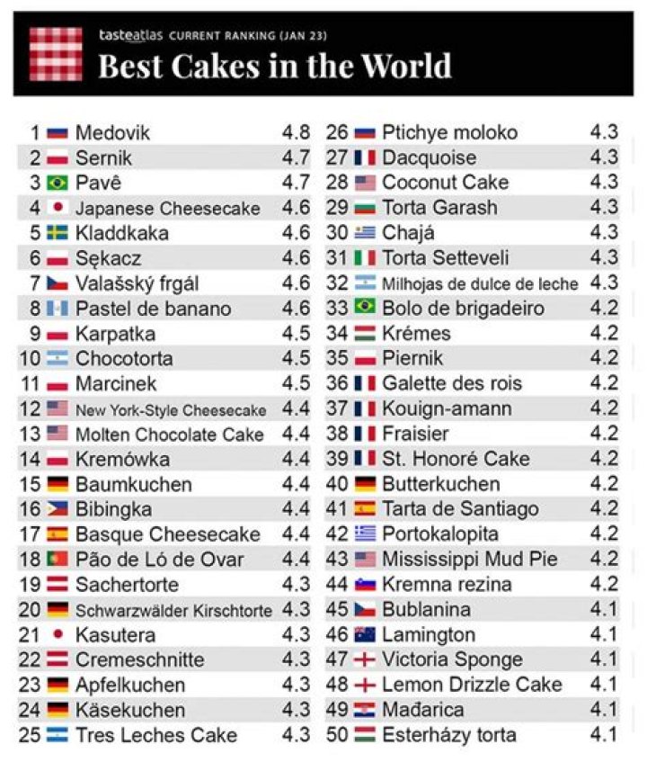80 Best Cakes in the World: Ultimate PDF List & Guide