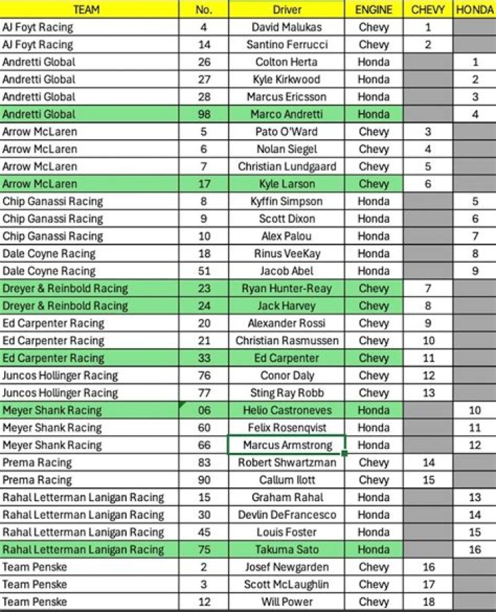 93rd Indy 500 Entry List PDF – Official Driver & Team Lineup