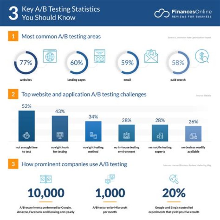 A/B Testing Statistics PDF: Analyze Results with Confidence
