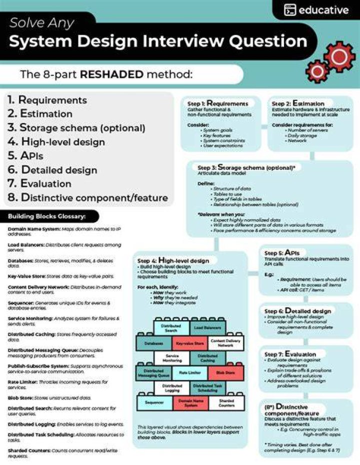 PDF Download: A Collection of System Design Interview Questions