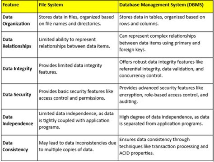 A Comprehensive Comparison of Database Management Systems PDF