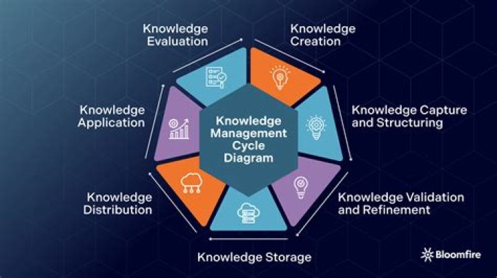 Critical Review of Knowledge Management Models: PDF Analysis