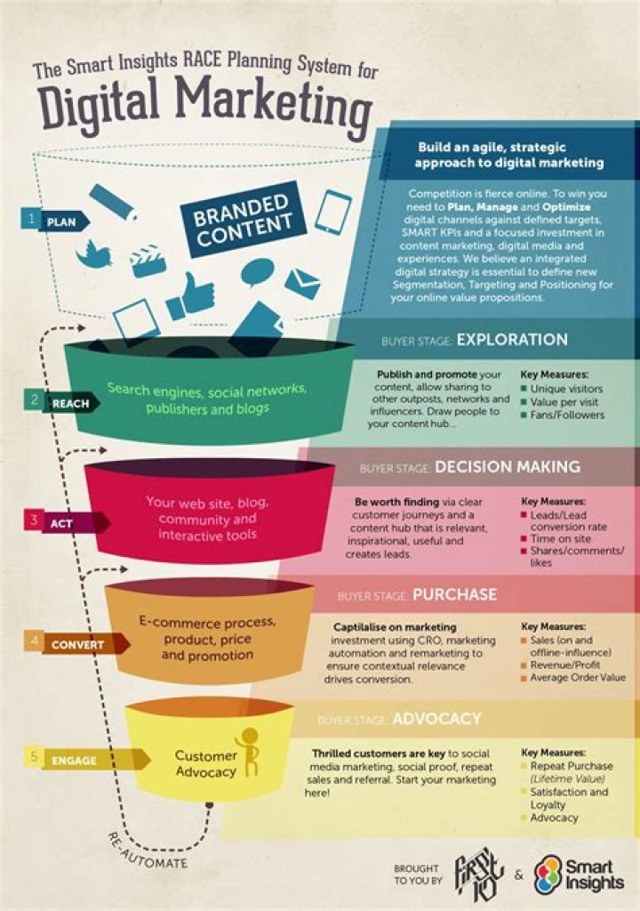 Free PDF: Comprehensive Framework for Digital Marketing Management