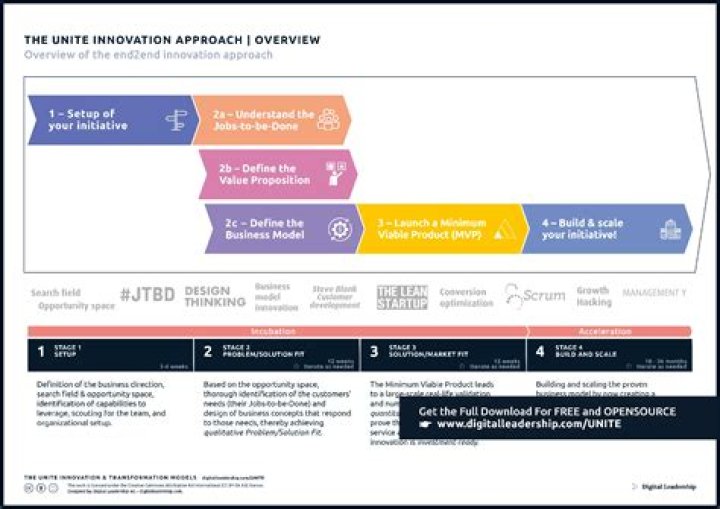 A Framework for Managing the Innovation Process PDF: Mastering Growth and Creativity