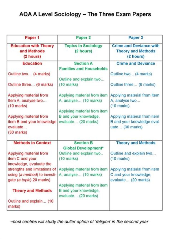 A Level Sociology Questions & Answers PDF – Master Exam Prep