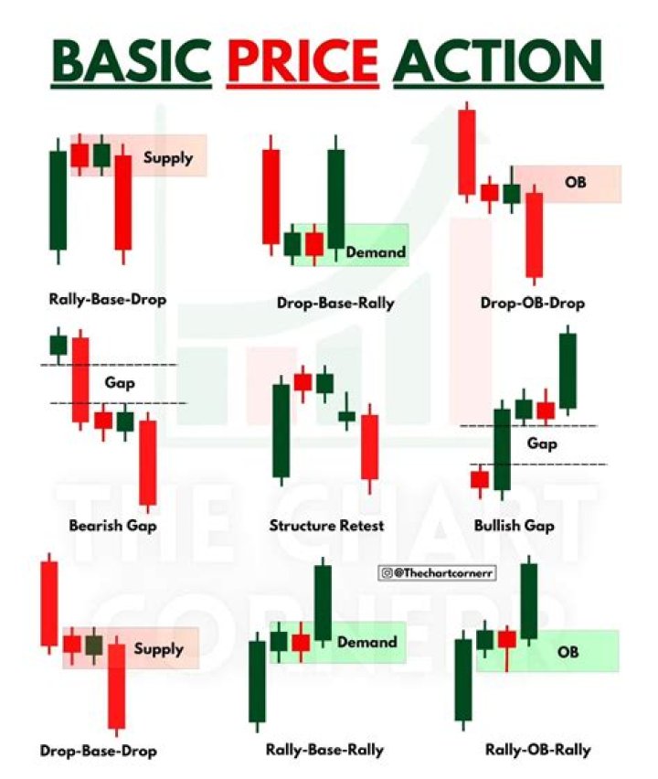 Essential Price Action Patterns PDF: Master Trading Signals Now